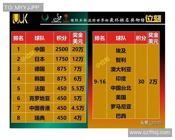 上海乒乓球队在欧锦赛积分榜上以82分稳居第一名展现强劲实力